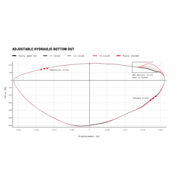 RockShox Vivid Ultimate Rear Shock - DebonAir | TouchDown RC2T | Metric | C1 - 210x55mm | for Specialized Stumpjumper EVO (2021+) - Image 4